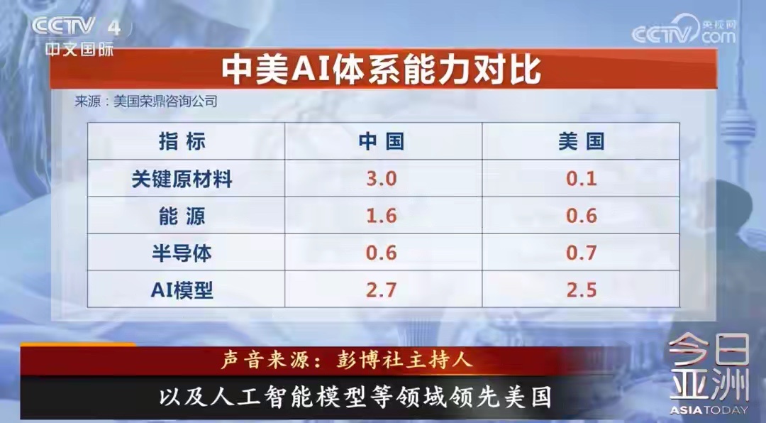 看到我国研发投入按购买力计算超过美国，冲到全球第一这个消息。先说感受，心里肯定是