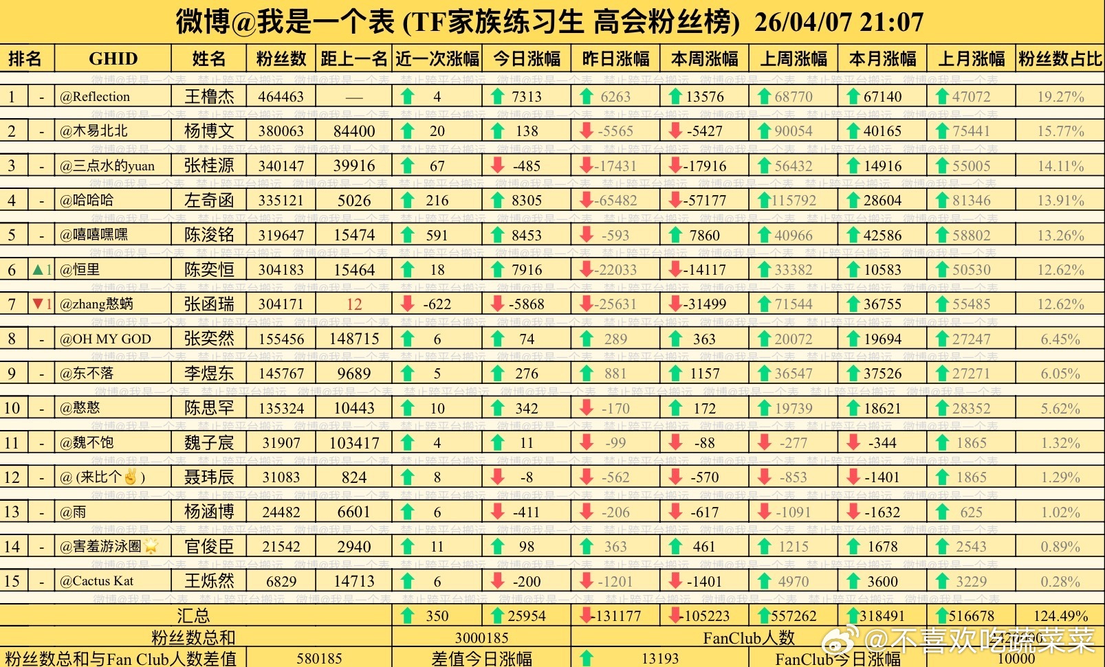 陈奕恒高会超了张函瑞 