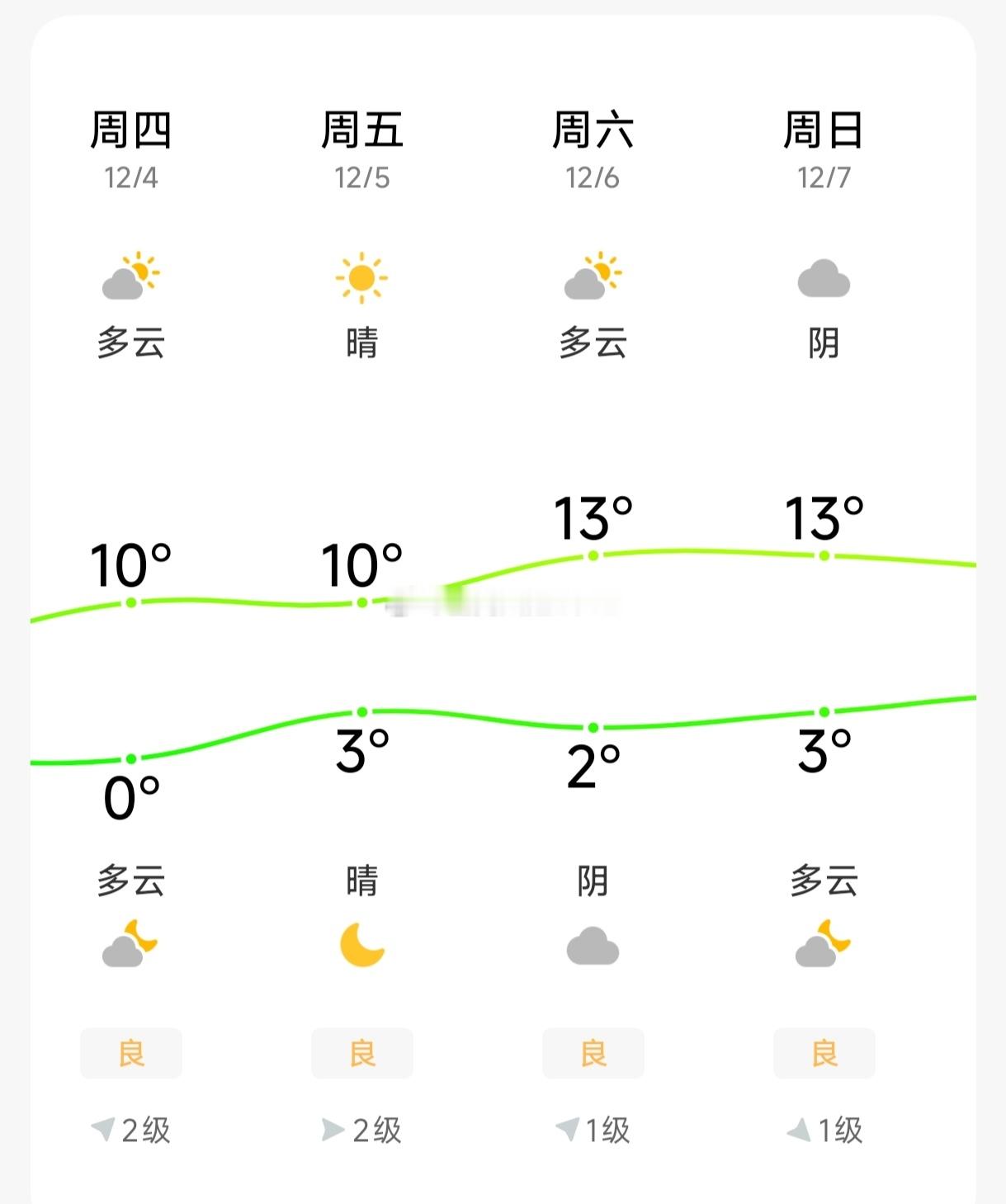 虽然近三天河南的气温将走低，河南入冬时间延迟已经程定局未来一周，就郑州来说恐怕还