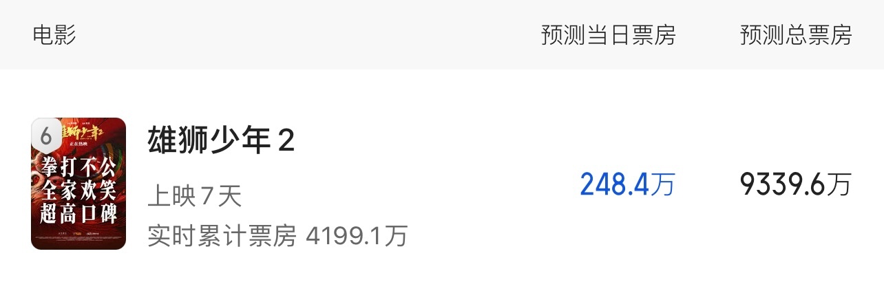 《雄狮少年2》翻盘无望，破亿都难。团队该好好复盘了。有人投就会想着盈利或者说至少