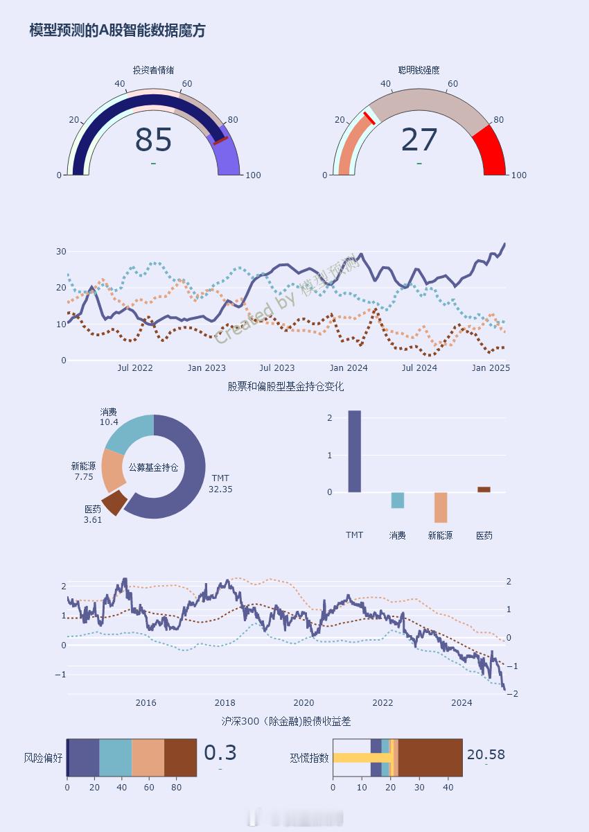 A股的散户又不信了，还是港股好，老外信。 A股[超话]  