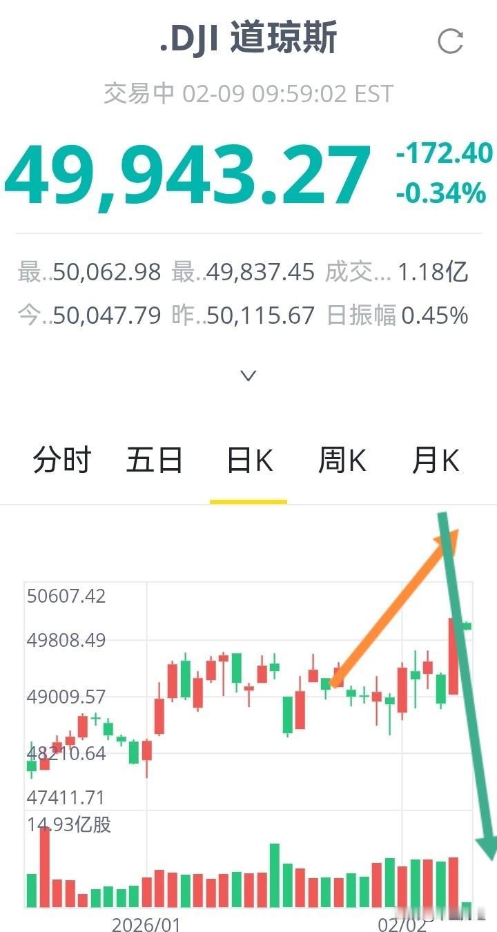 股市无常啊！

上周末道琼斯指数站上5万点，但本周一，开盘就跌破了5万点。

特