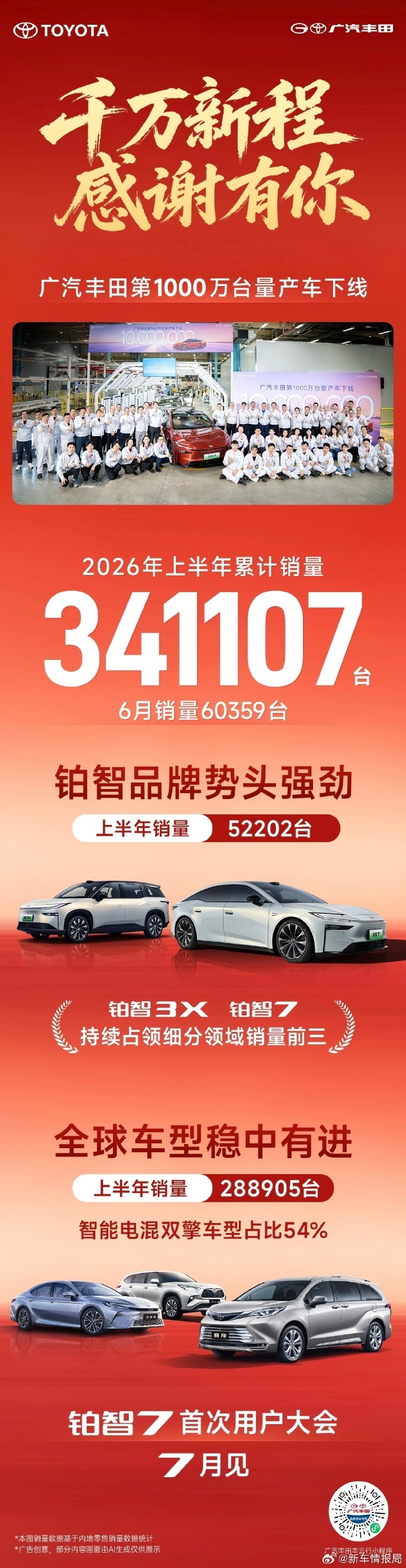 长安汽车上半年交付超119万辆 7月2日，长安汽车 发布6月销售情况：长安汽车上