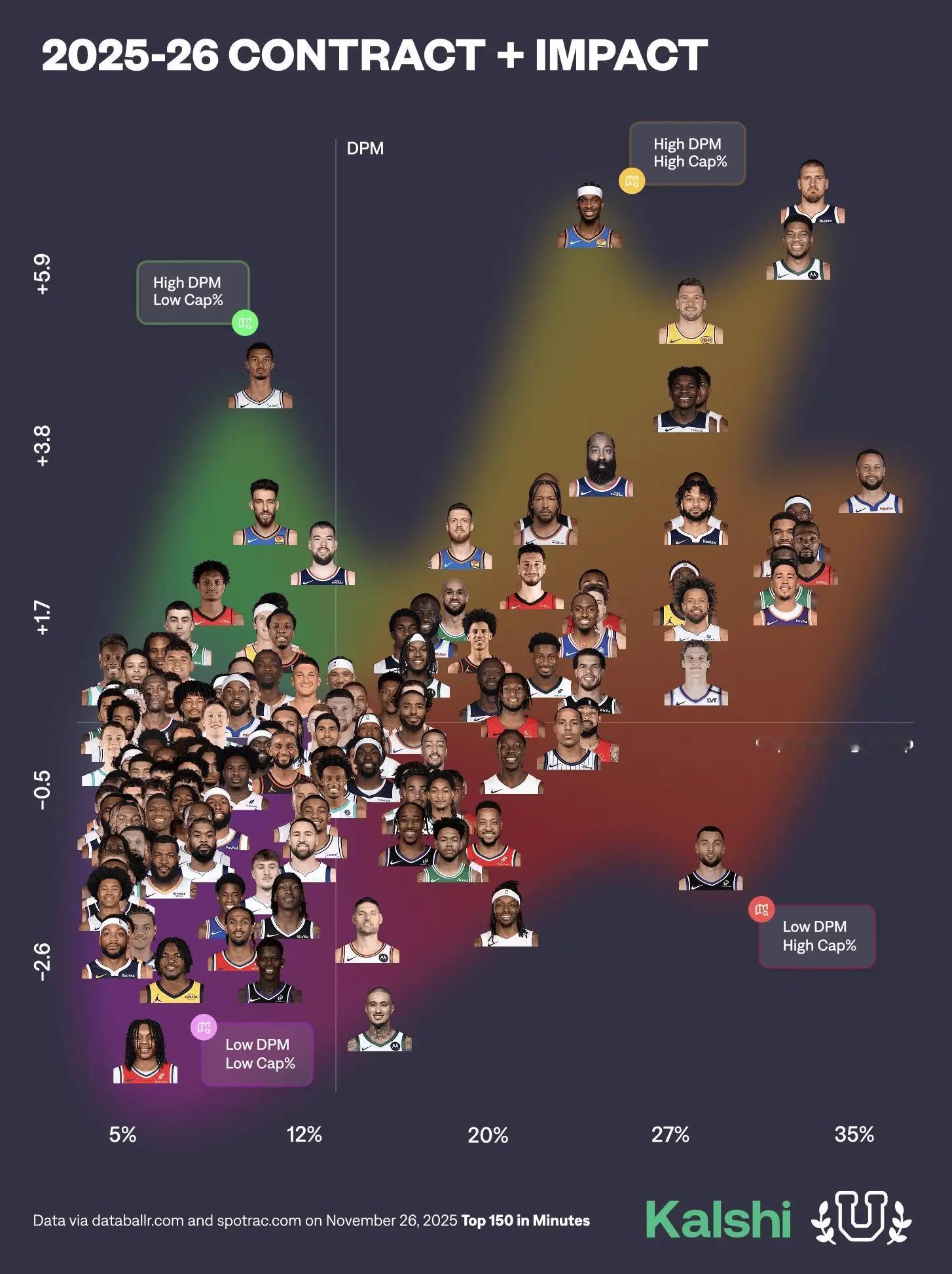 本赛季薪资效率图：亚历山大等高薪高能，文班等低薪高能雷霆10连胜新赛季篮不住
