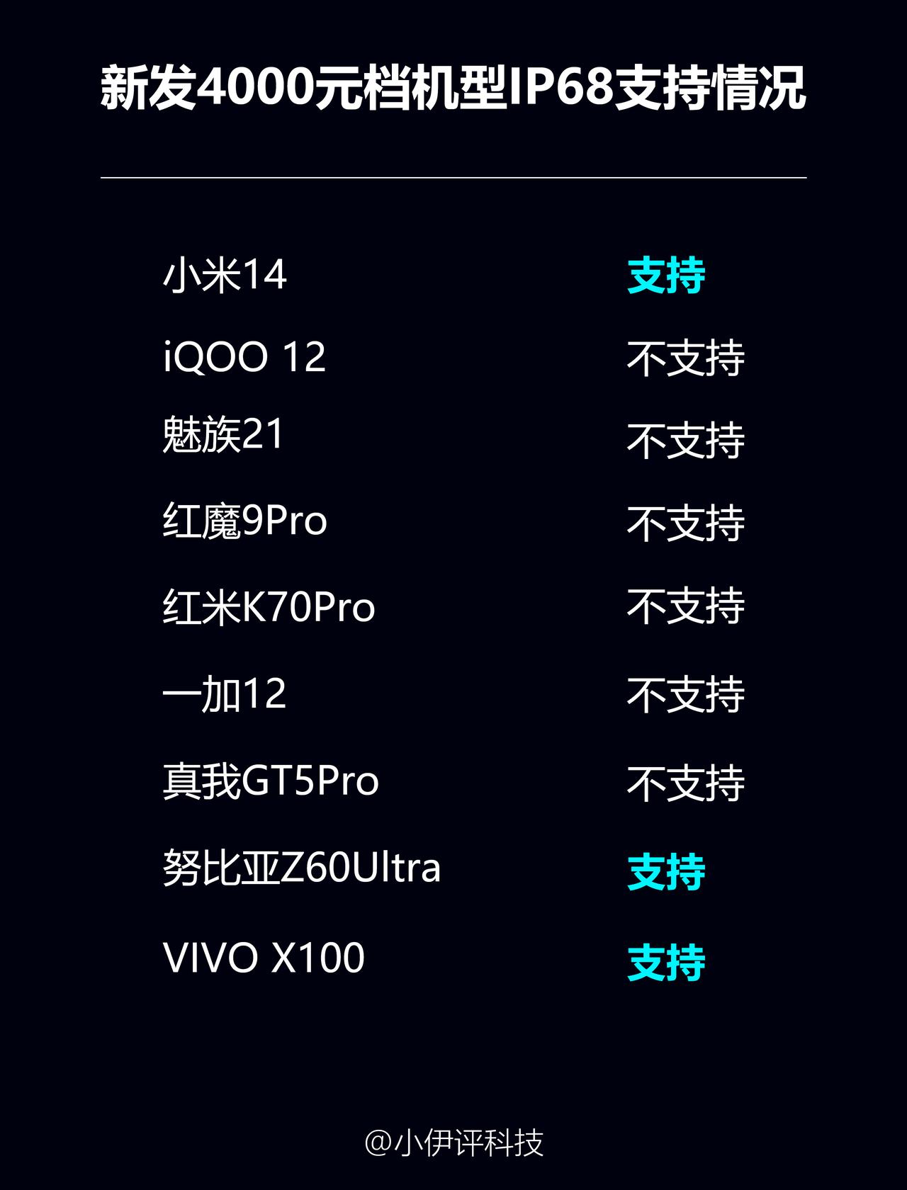 给大家做了一张4000元档IP68防尘防水的支持情况（以新机为主），总的来说，在