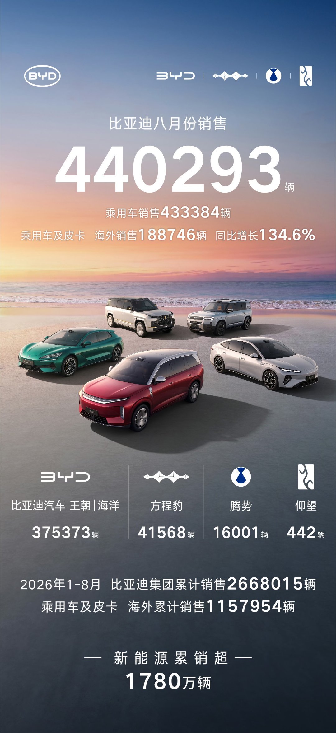 比亚迪8月份销量440293辆，方程豹也4W+了。海外188746辆。今年累计2
