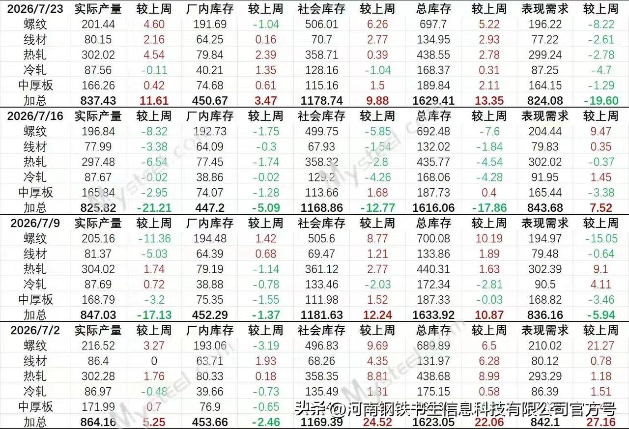 7月23日钢联数据解析。

一句话总结：产量回升、库存累库、需求走弱，本周供需矛