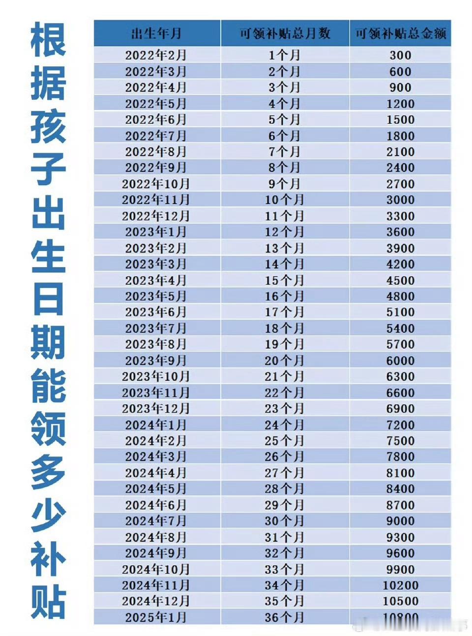 3岁以下婴幼儿每年补贴3600元育儿补贴，虽然不多，有总比没有好吧，买点尿不湿还