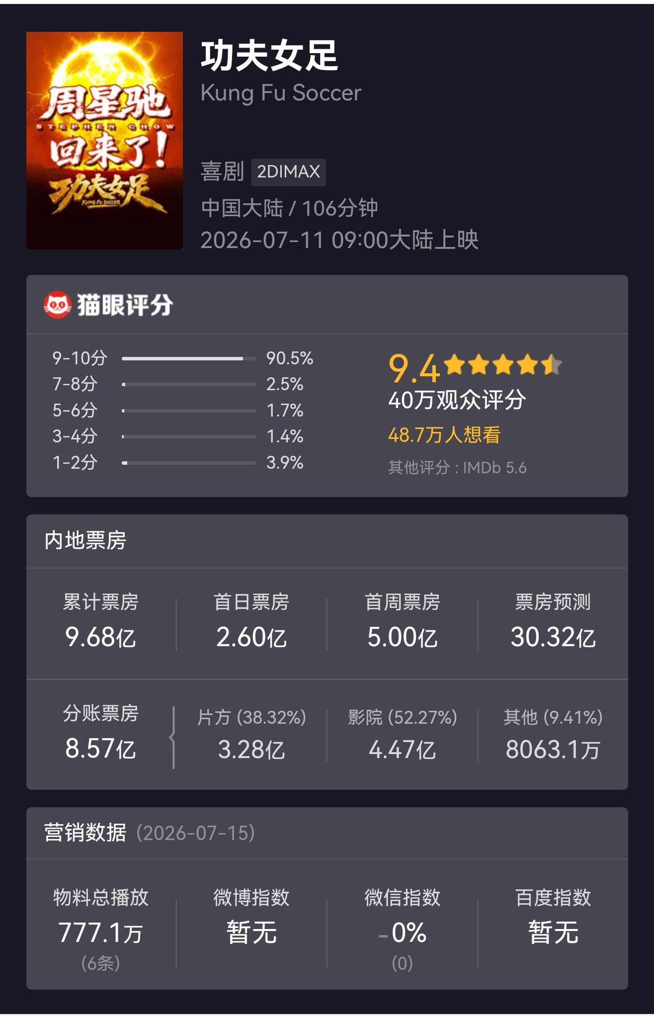 最近围绕《功夫女足》的争议很多。但看猫眼评达到9.4分，且有40万观众评分，票房