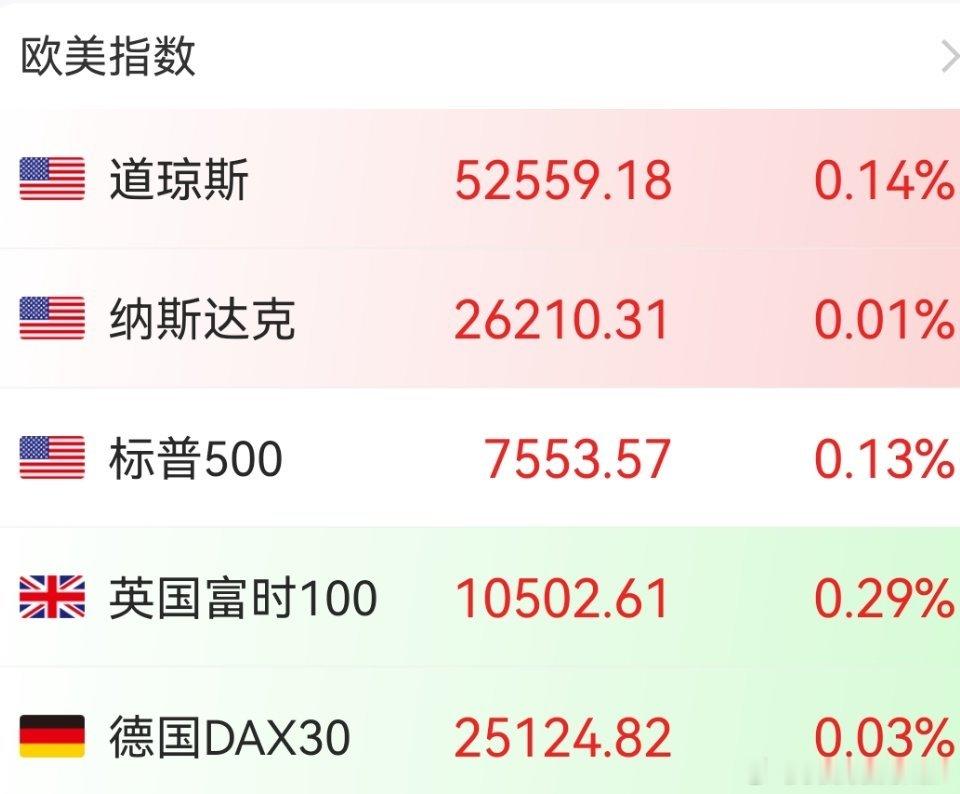 开盘，欧美市场目前走平 