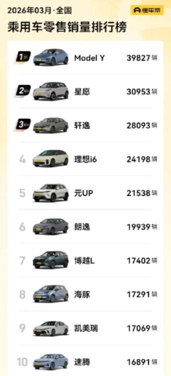 3月乘用车零售销量前十。
特斯拉Model Y以近4万辆的成绩稳居第一，每个季末