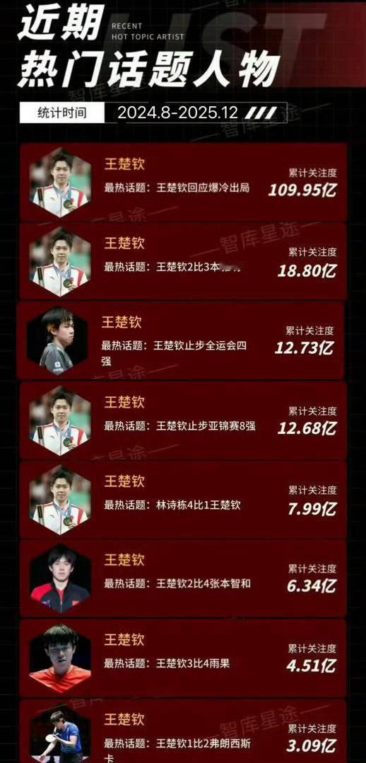 王楚钦 专注32强专注16强专注又双叒叕爆冷出局了 