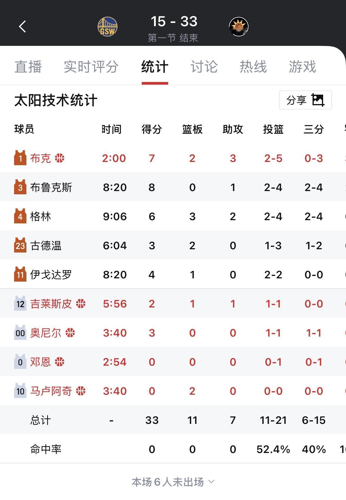 太阳今天第一节就化身“姑苏慕容复”，用一招“‌以彼之道还施彼身”，就几乎扼杀了勇