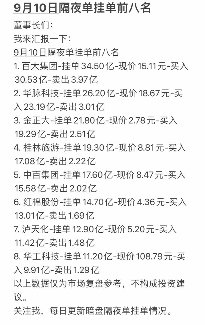 9月10日星期四暗盘隔夜单前八名出炉。9月10日星期四暗盘隔夜单前八名出炉，翻完