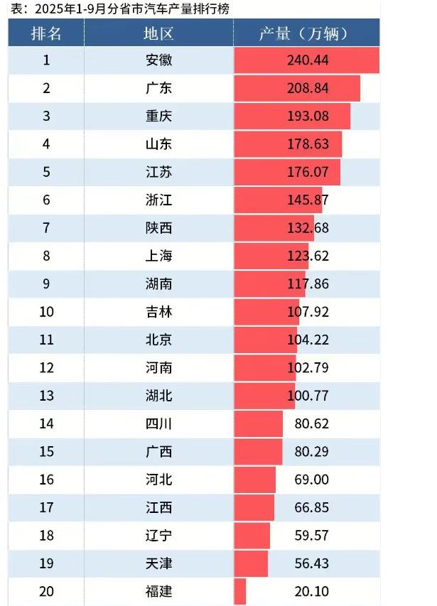 安徽“汽车第一省”基本稳了，汽车、新能源汽车产量双料第一。
安徽一直以来都是劳务