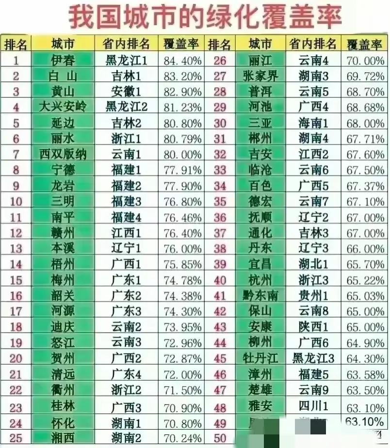 这是我国城市绿化覆盖率
最高的50座城市：黑龙江伊春市凭借84.4%，位居第一，