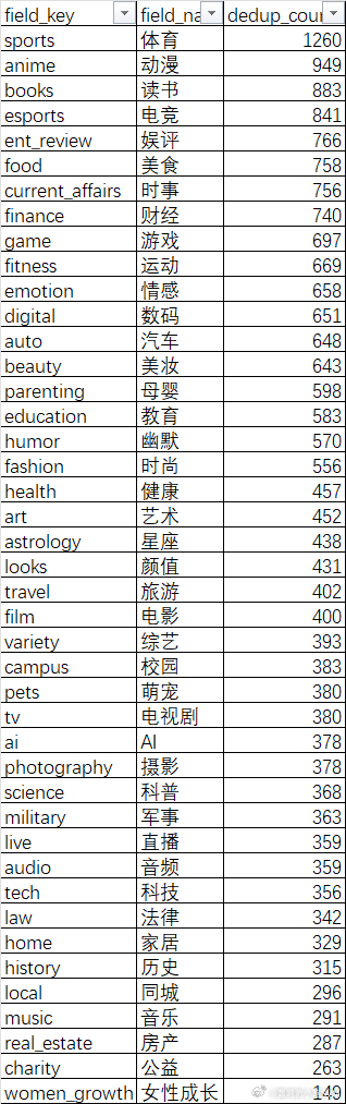 全领域，被官方收入榜单的大V，以3月为周期做观察的话，一共21010人。全微博，