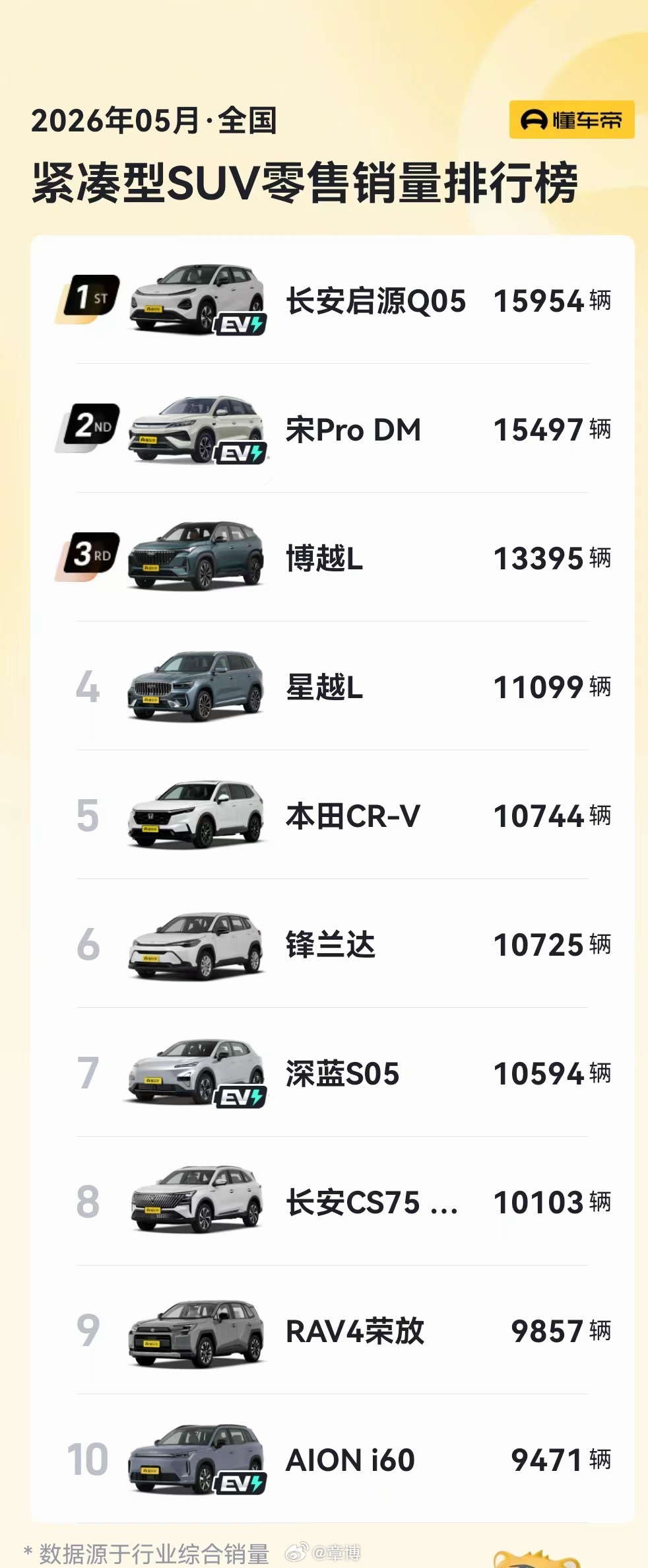 实力卫冕｜启源Q05 蝉联销冠很多人都觉得，紧凑级SUV赛道内卷惨烈，老牌车型常