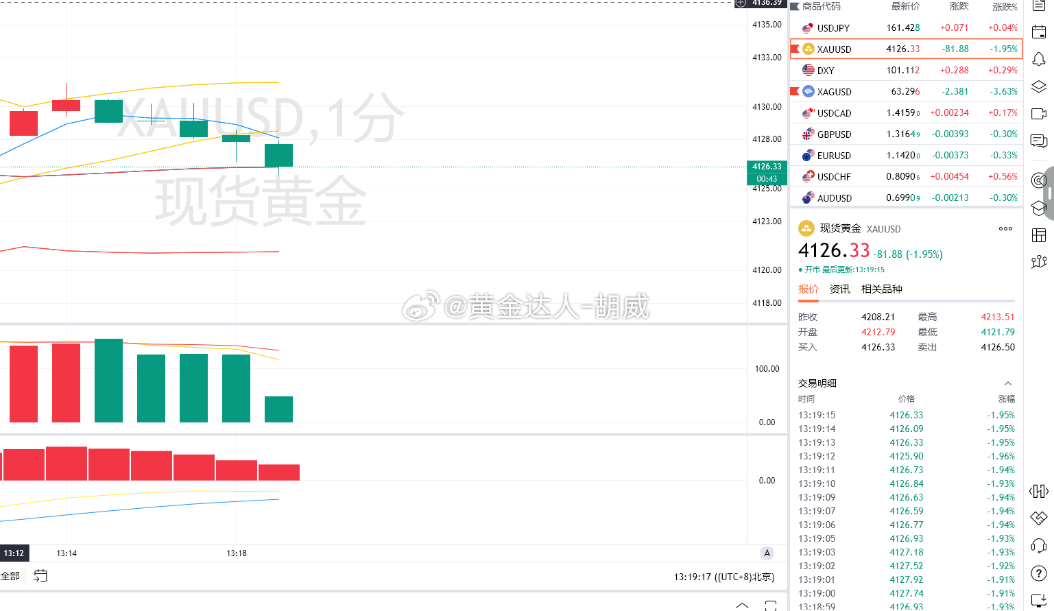 1.黄金策略：4241-39附近空，4226离场，盈利150点(此建议仅供参考，