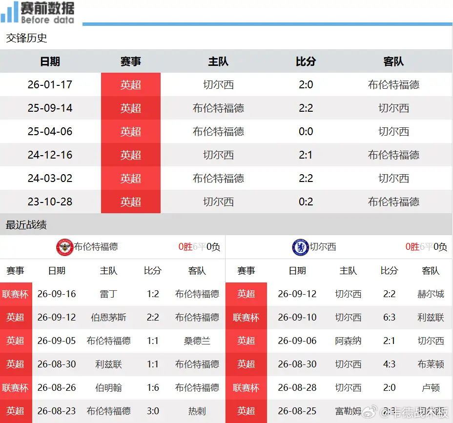 布伦特福德vs切尔西：主场不败劲旅对决漏洞蓝军，防守定胜负9月19日凌晨3时，英