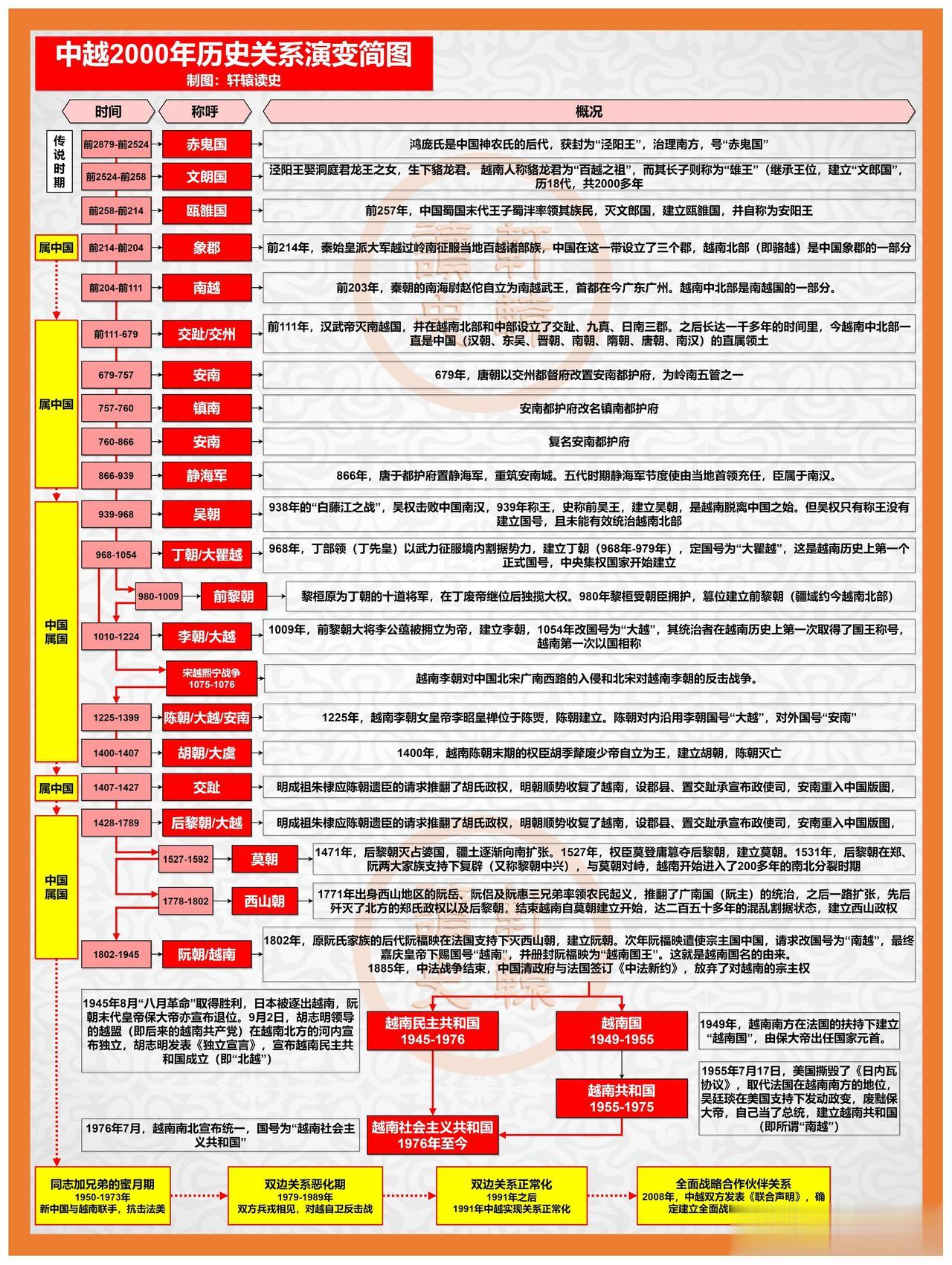 中越2000年关系演进简史