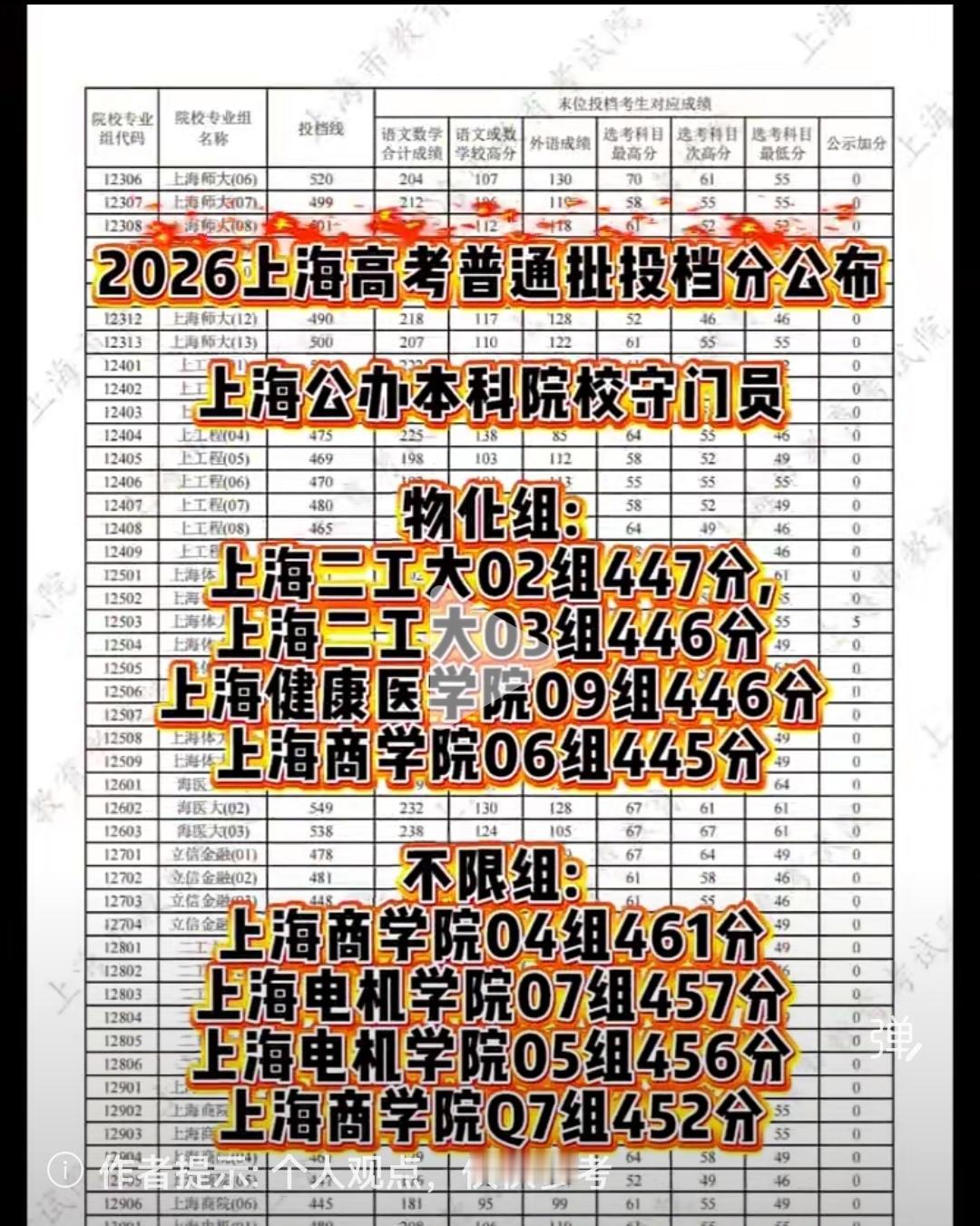 今天上海高考公布了普通批次投档分数线，23日考生们可以查询正式录取结果。有了今天