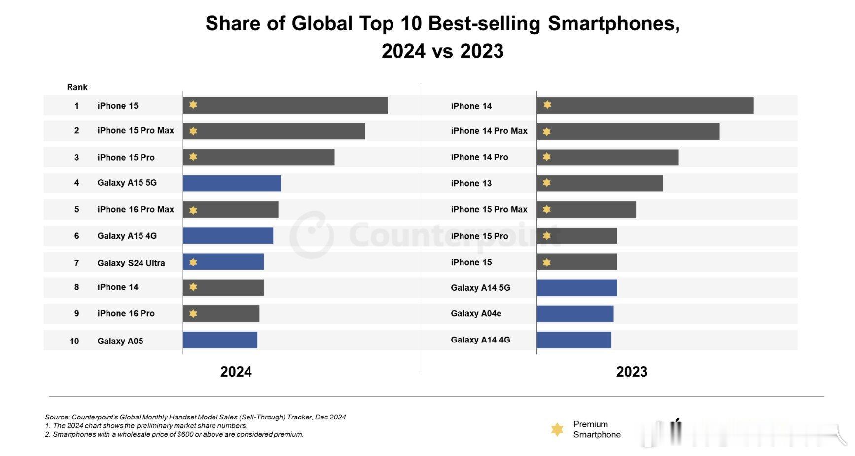 两家咨询公司有点打擂台的感觉，都公布了2024年全球top10畅销的手机型号。c