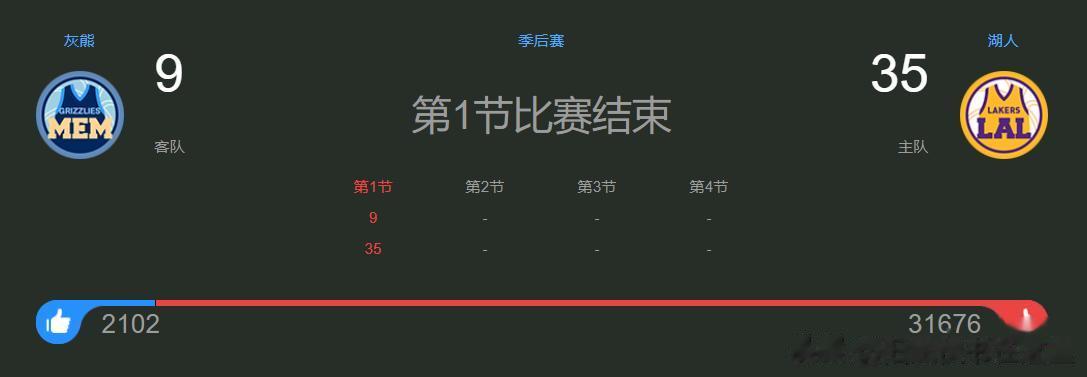 18：2梦幻开局！单节35：9！
确定这是湖人和灰熊的季后赛吗？[憨笑]
湖人的