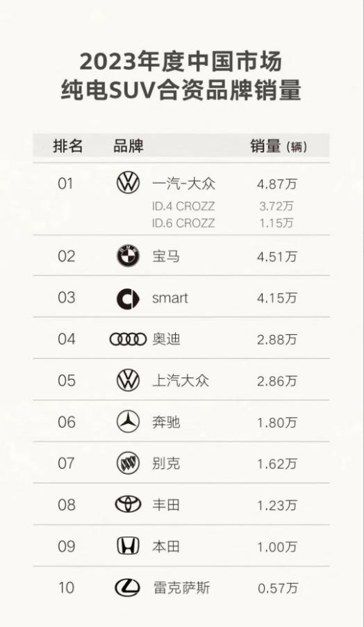 2023年度中国市场合资纯电SUV销量排行！【来自懂车帝车友圈】