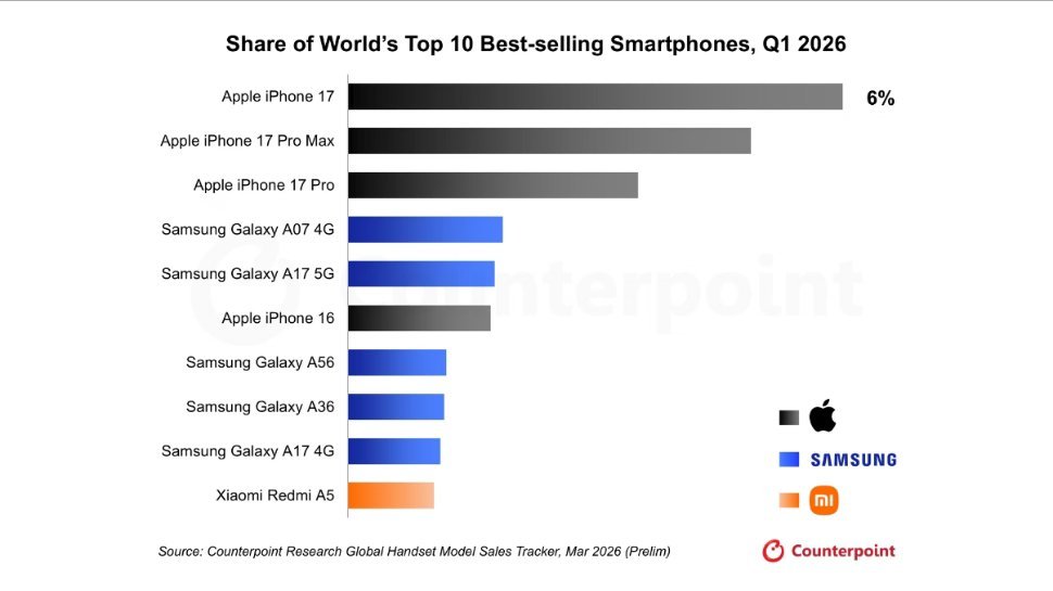 iPhone17或成史上最长寿苹果手机其实是苹果这次把iPhone 18标准版挪