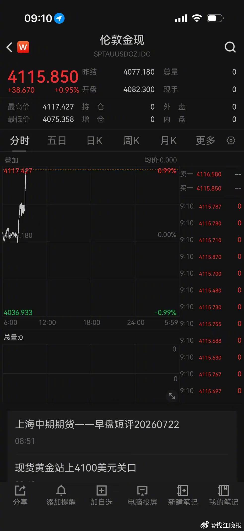 #黄金价格直线拉升# 7月22日早盘，贵金属价格直线拉升。截至发稿时，现货黄金涨