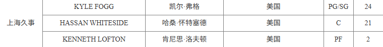 上海男篮完成洛夫顿、弗格和怀特塞德的外援注册手续，古德温等待回沪之后即可完成，大