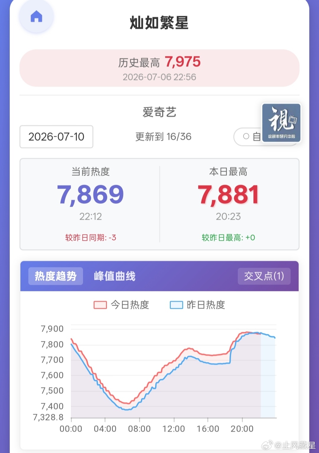 灿如繁星 自从今年🐧关闭各种活动兑换入口以后，🥝的会员确实不怎么值钱了我认识