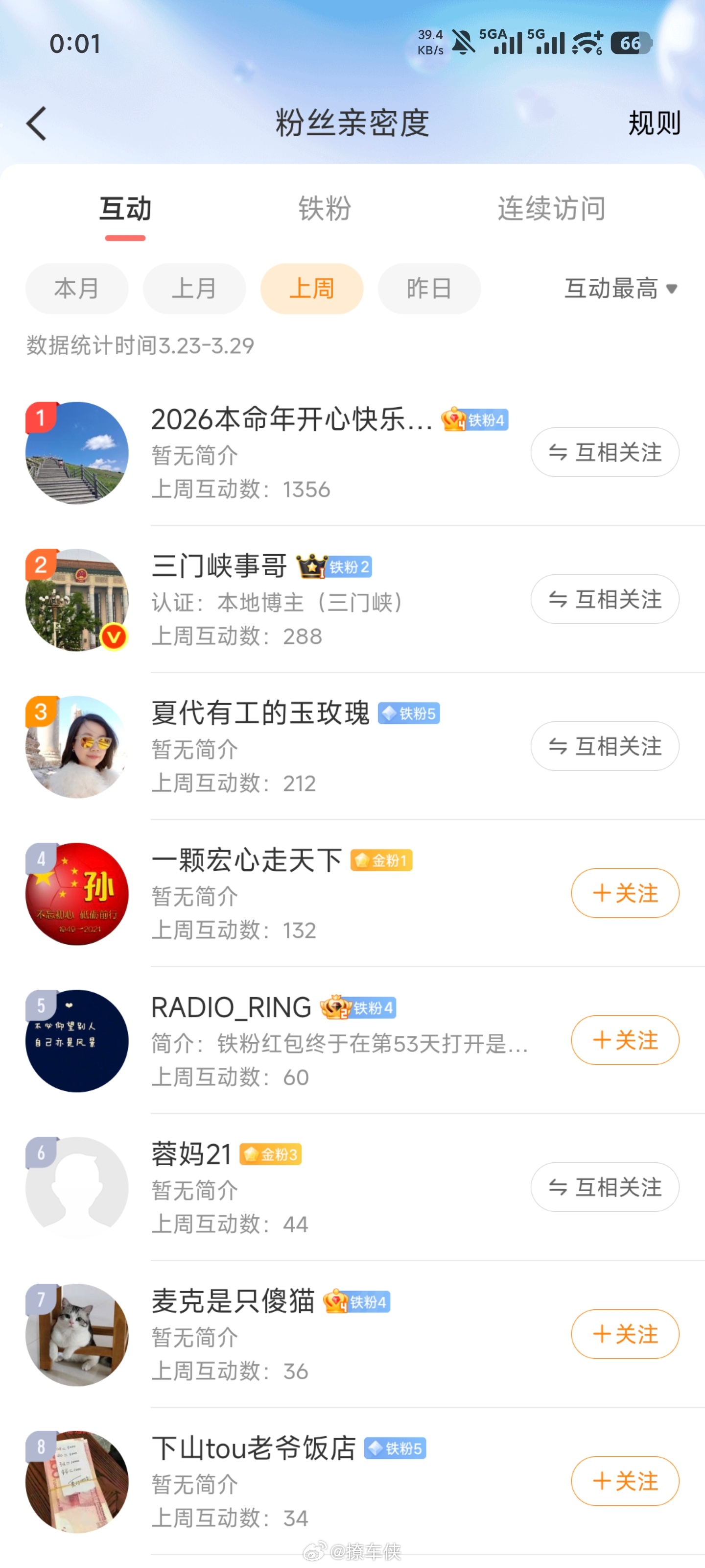 恭喜获得上周互动榜第一，福利礼品自己挑，私信我快递地址，本周活动继续撩车侠的红包