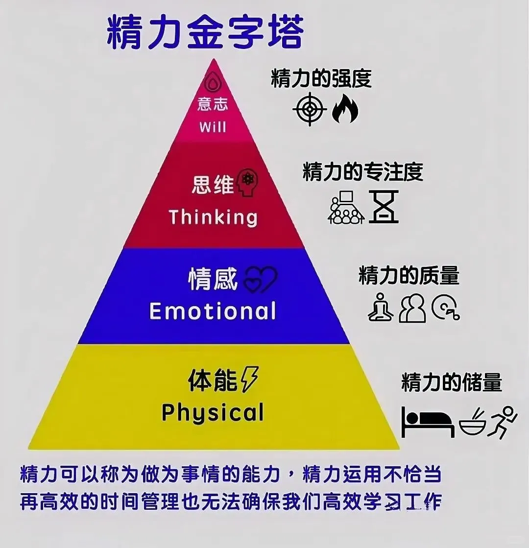 PMO项目经理如何用精力管理金字塔提升效率