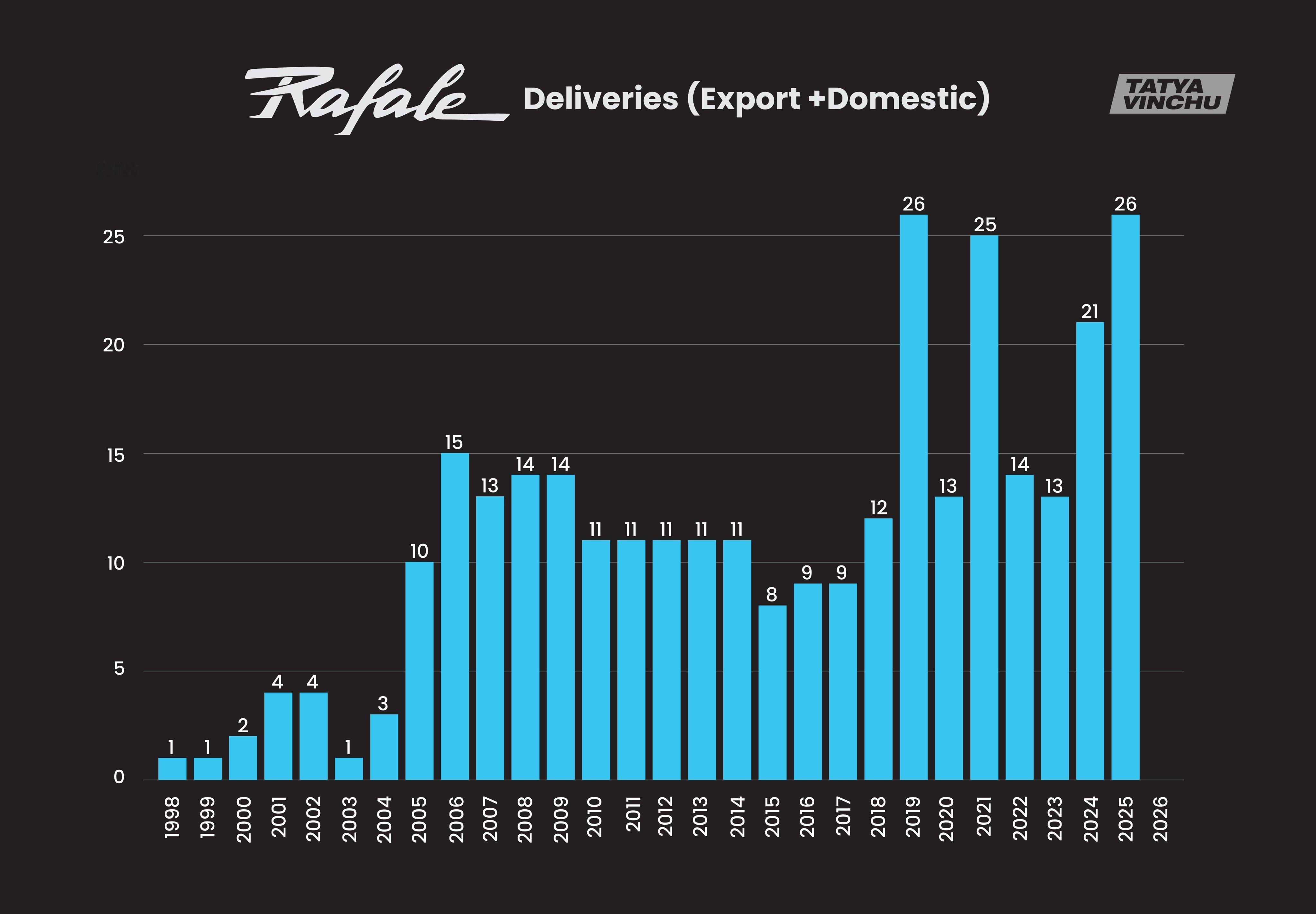 每天认识一件兵器  从1998年到2025年，阵风战斗机历年来的交付量。截至20