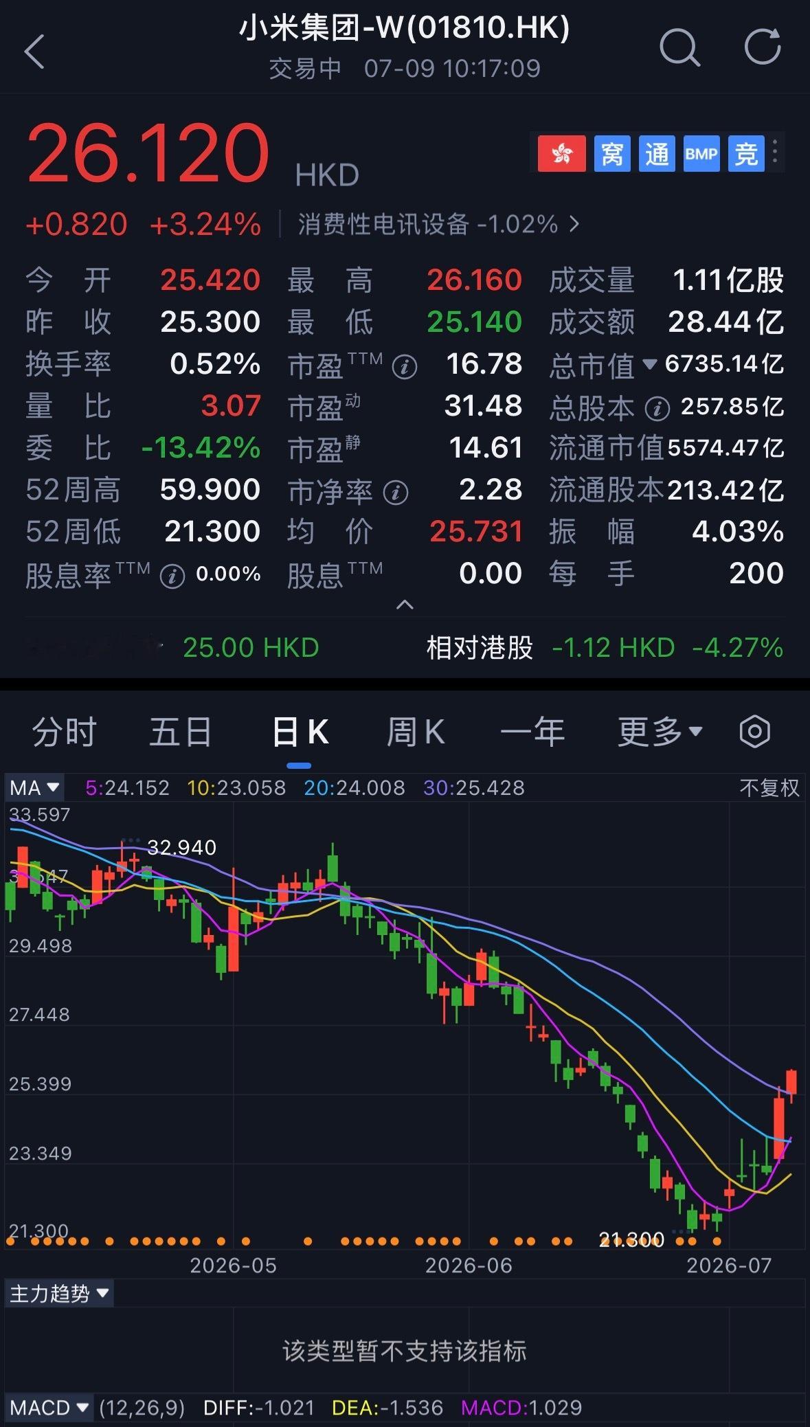 小米股价这是要开始反转了？这一波最低点是21.30港币 