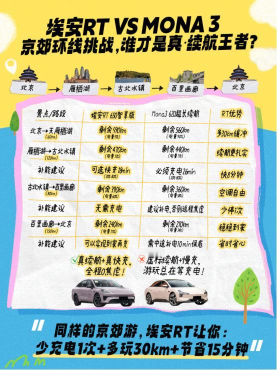 续航大比拼：埃安RT为何更胜MONA 3一筹？
在京郊环线挑战之旅中，埃安RT 
