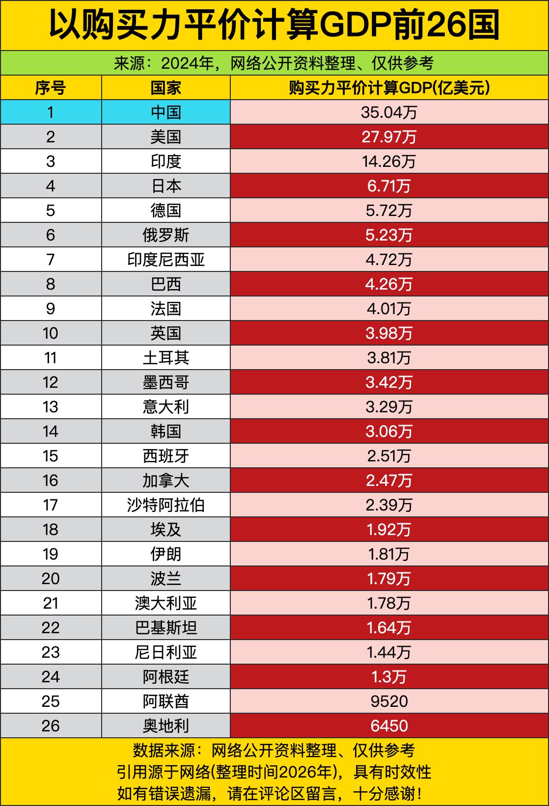 购买力平价算GDP的前26国榜单，咱大中国直接一骑绝尘，35.04万亿的数字往那