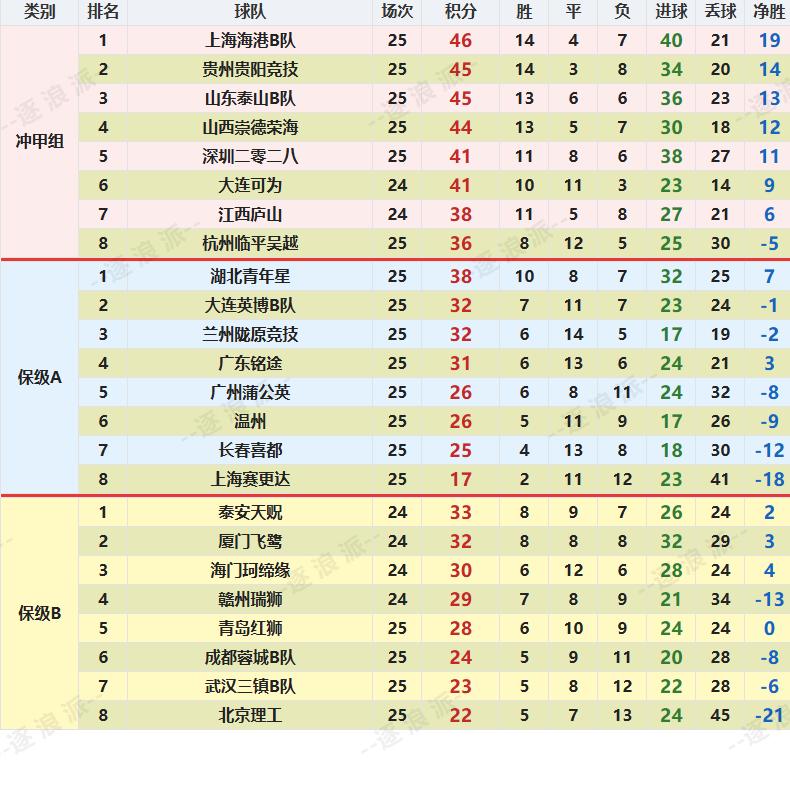 【中乙】保级B组，武汉三镇2-0青岛红狮，成都蓉城0-2北京理工，四队位列南区后