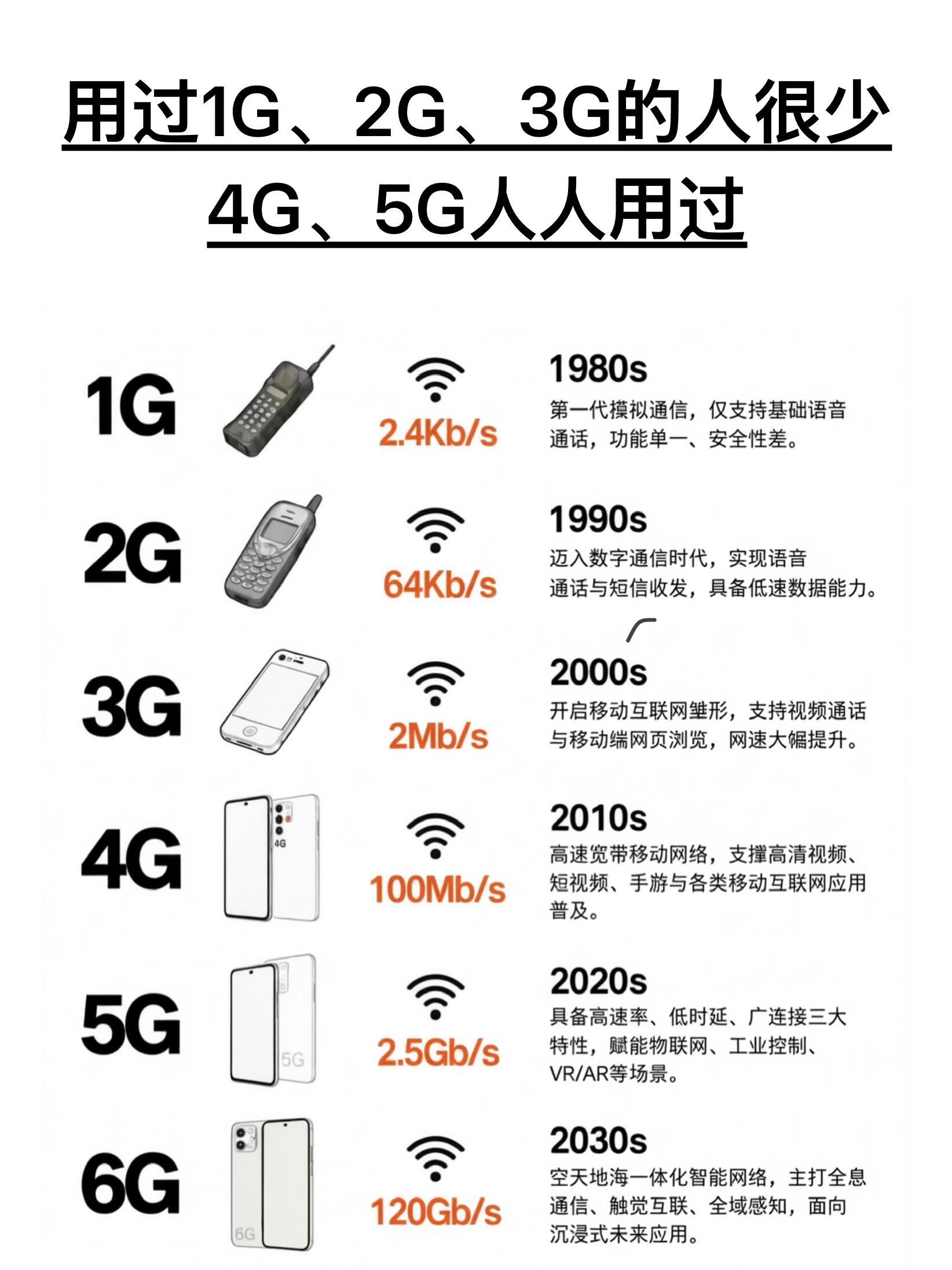 大部分人只知道4G和5G网络入网方式：1G网络的是大佬。2G网络的是90后。3G