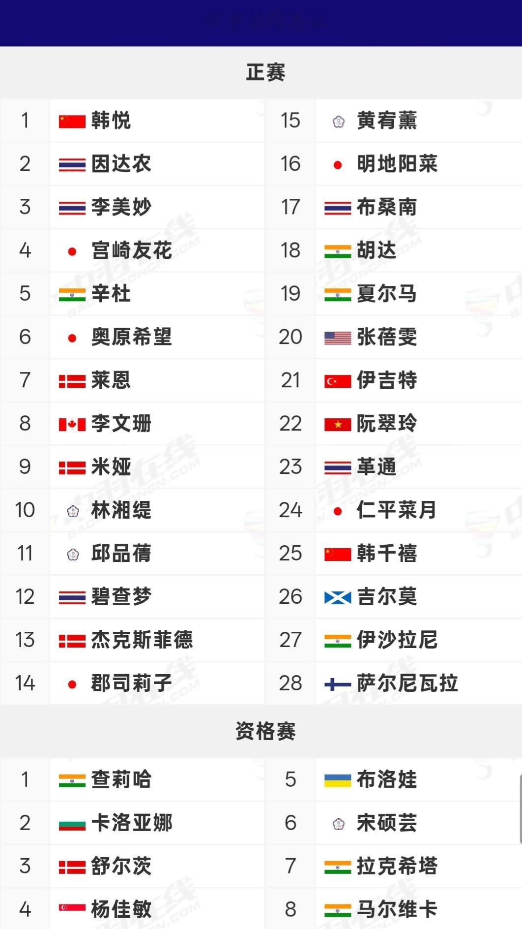 2026年北极羽毛球公开赛 2026年北极羽毛球公开赛 (超级500) 名单出炉
