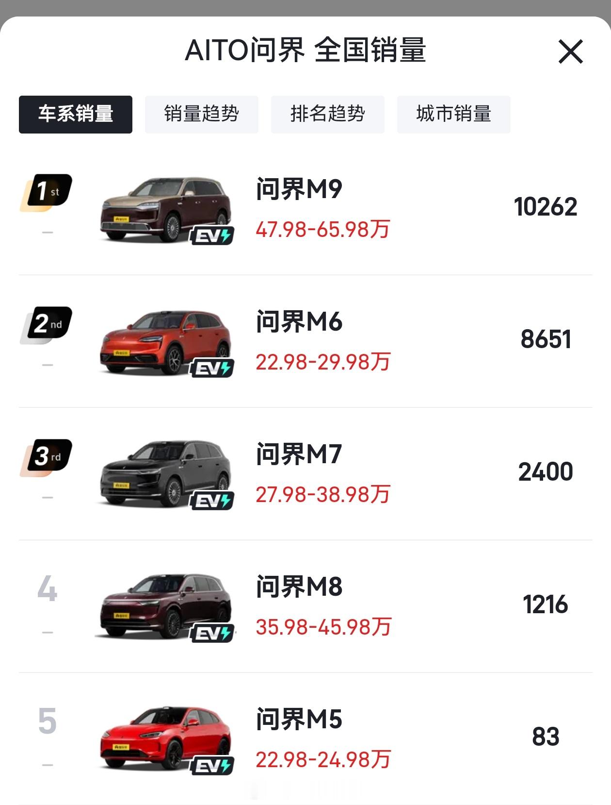 问界汽车 9月上险量明细出炉，全新一代问界m9 系列持续保持月交付一万台以上。问