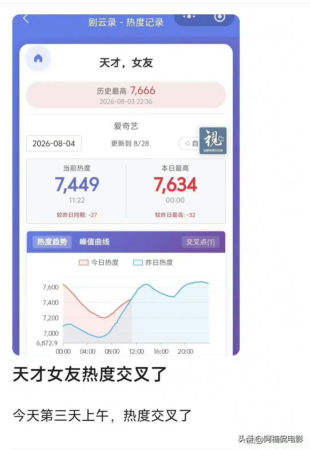 《天才女友》开播第三天热度就一路下滑，走势甚至比不上前期的《灿如繁星》，明明卡在