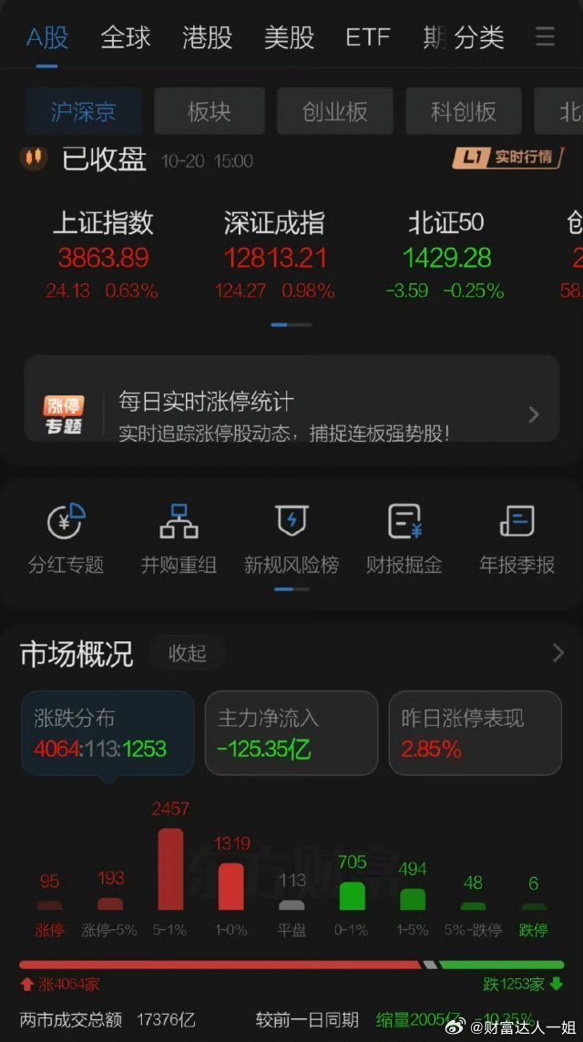 周一A股沉闷缩量反弹一天，在大跌之后做出弱势缓和，港股同步反弹成交缩量2000亿