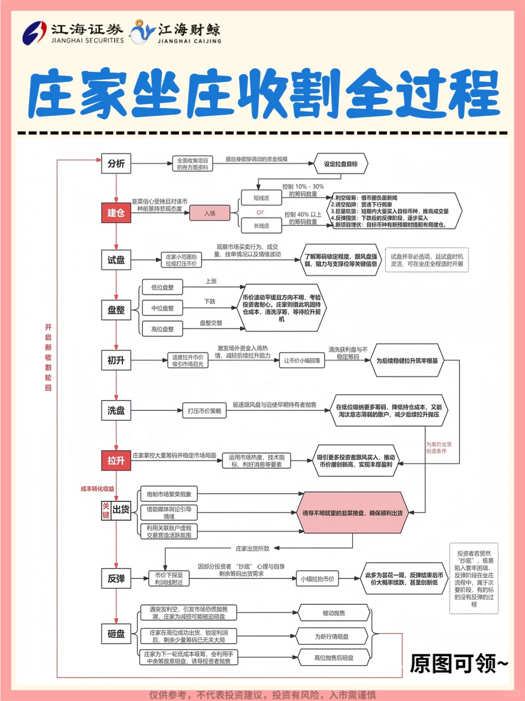 🔥一图看懂庄家坐庄流程