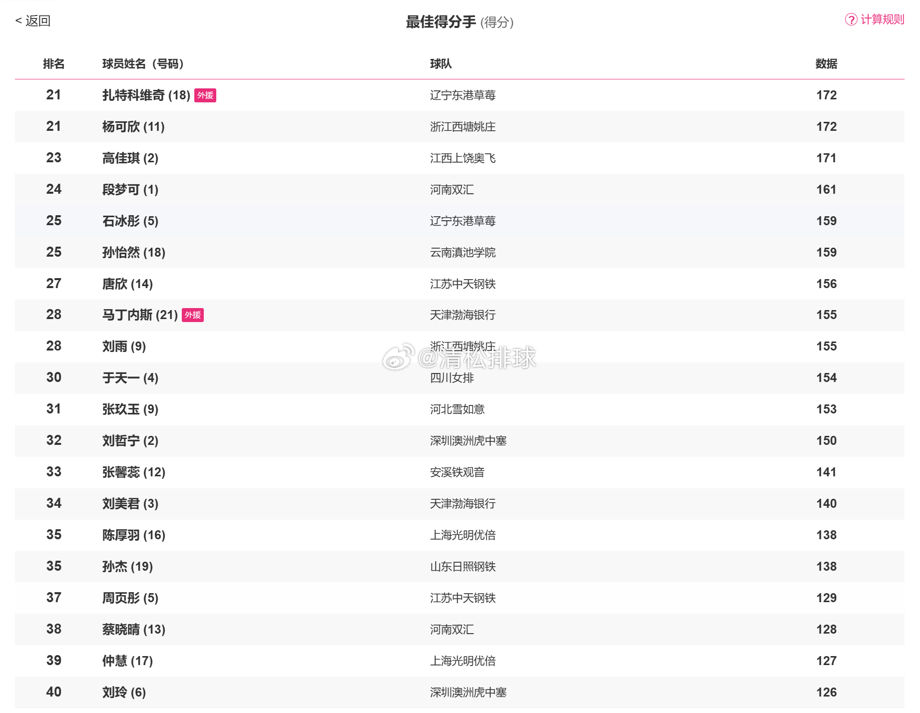 2025-2026中国女排超级联赛常规赛A级第10轮/B级第11轮后最佳得分手技