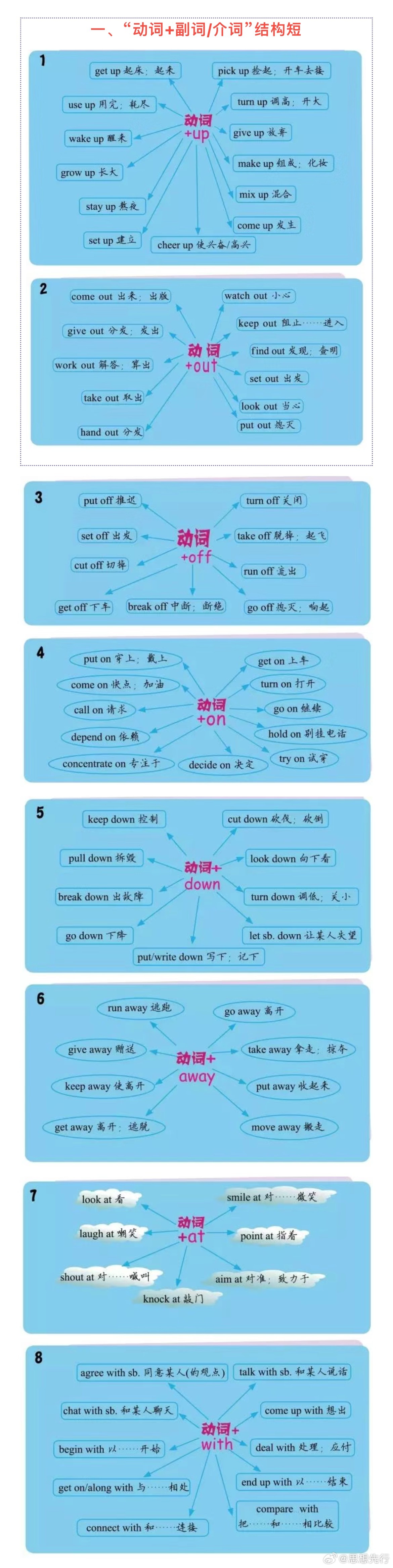 思维导图｜198个高频常用英语短语图解 ​​​
