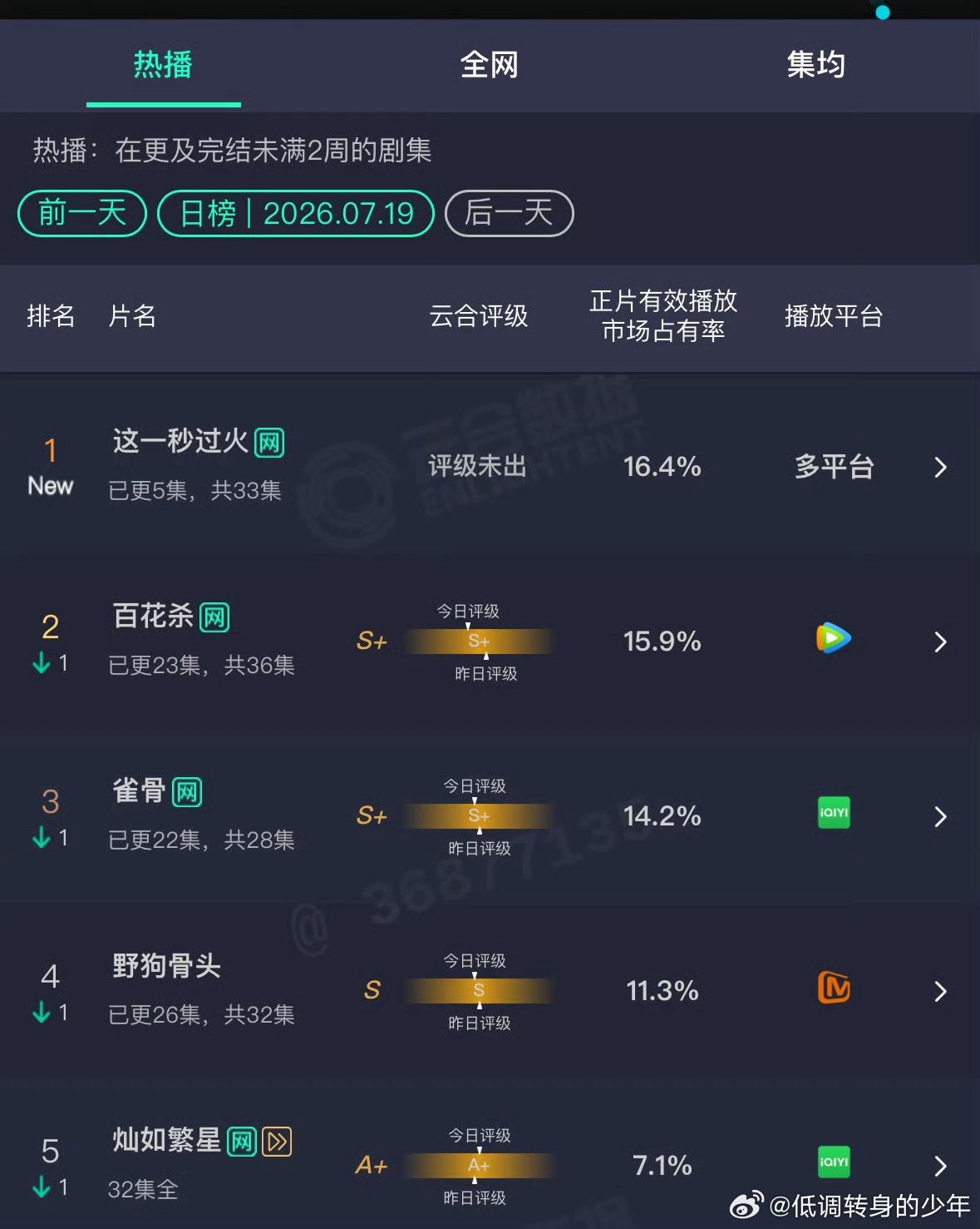这一秒过火数据这一秒过火首日云合占比达到了16.4%，开播就登顶了， 还是这么高