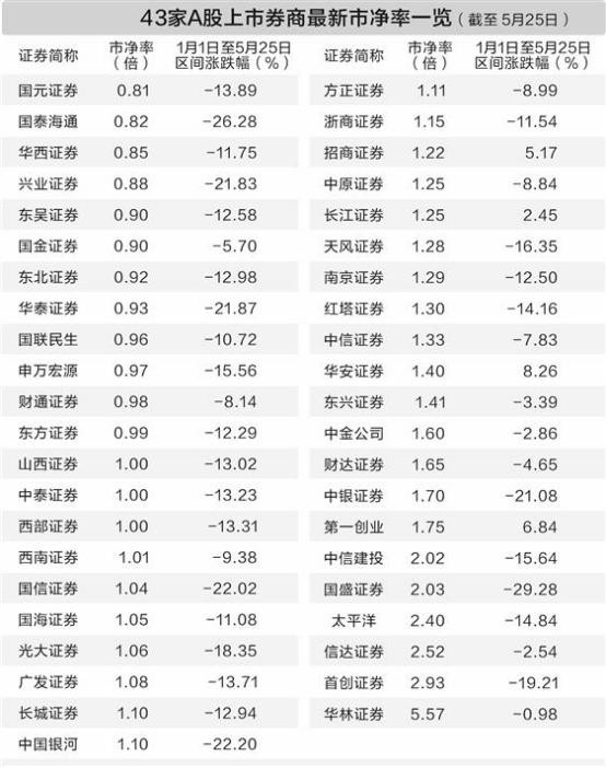 曾经的牛市旗手为何彻底失灵，深陷估值低谷的券商股还有翻身机会吗？
Wind数据显